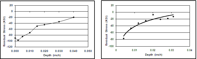 Example residual stress profiles for cavitation peened Inconel (left) and Silicon Carbide (right)